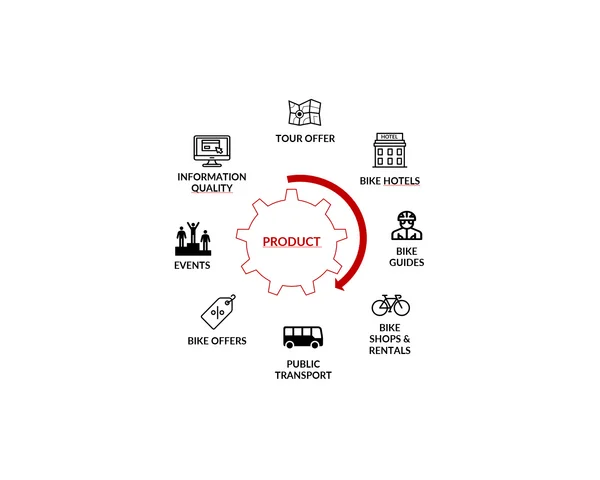 Destination development © Bike Hotels e.V. Infographic showing a product gear surrounded by cycling tourism services