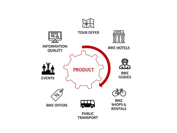 Brands © Bike Hotels e.V. Infographic showing a product gear surrounded by cycling tourism services