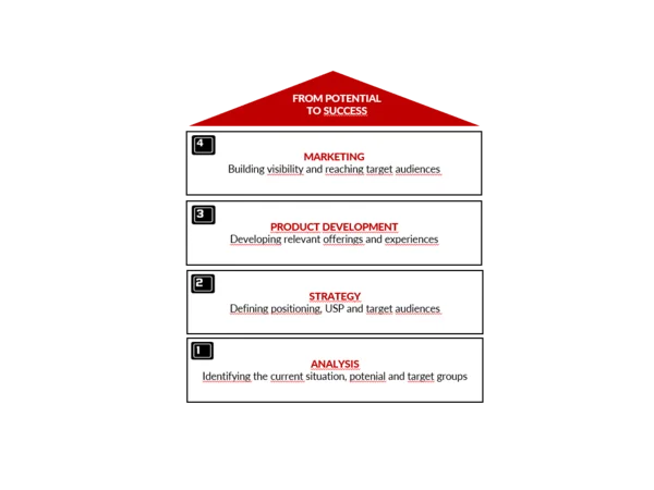 Brands © MTS Austria Four-step path from potential to success: analysis, strategy, product development and marketing