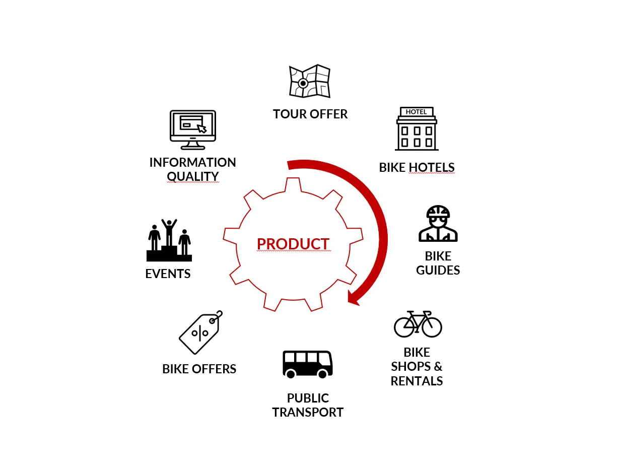 Infographic showing a product gear surrounded by cycling tourism services