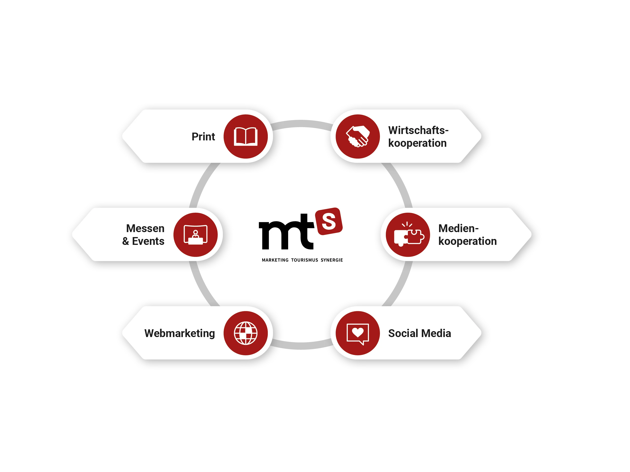 Marketing Marketing Tourism Synergy with print, business, media, social media, and web marketing